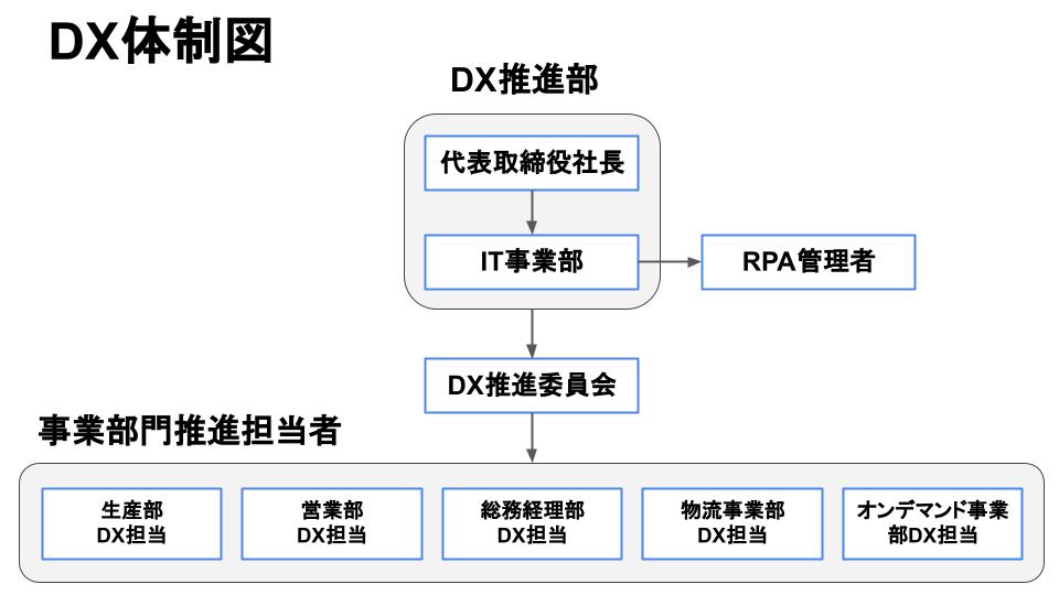 DX体制図
